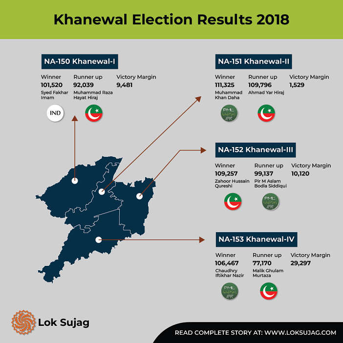 In Khanewal Tough Competition Expected Between Traditional Political